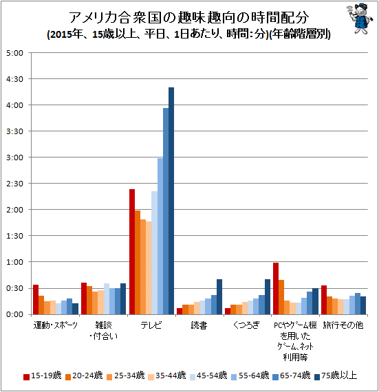 ↑ アメリカ合衆国の趣味趣向の時間配分(2015年、15歳以上、平日、1日あたり、時間:分)(年齢階層別)