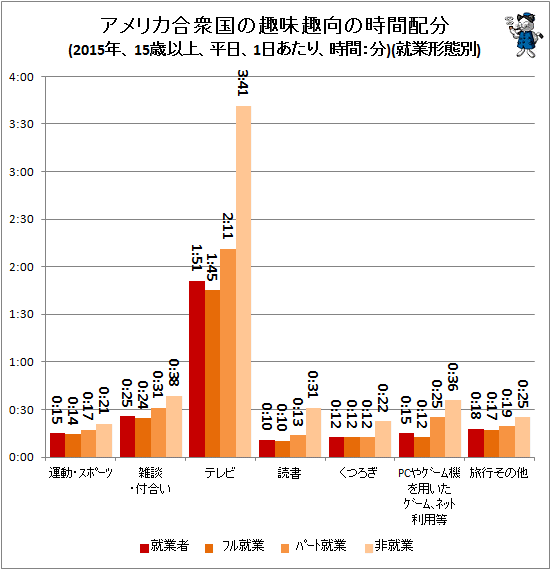 ↑ アメリカ合衆国の趣味趣向の時間配分(2015年、15歳以上、平日、1日あたり、時間:分)(就業形態別)