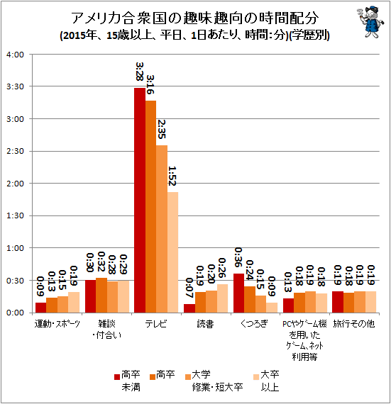 ↑ アメリカ合衆国の趣味趣向の時間配分(2015年、15歳以上、平日、1日あたり、時間:分)(学歴別)