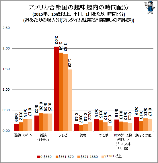 ↑ アメリカ合衆国の趣味趣向の時間配分(2015年、15歳以上、平日、1日あたり、時間:分)(週当たりの収入別(フルタイム就業で副業無しの者限定))