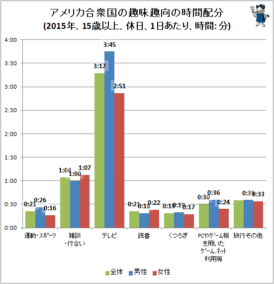 ↑ アメリカ合衆国の趣味趣向の時間配分(2015年、15歳以上、休日、1日あたり、時間:分)