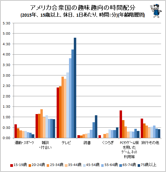 ↑ アメリカ合衆国の趣味趣向の時間配分(2015年、15歳以上、休日、1日あたり、時間:分)(年齢階層別)