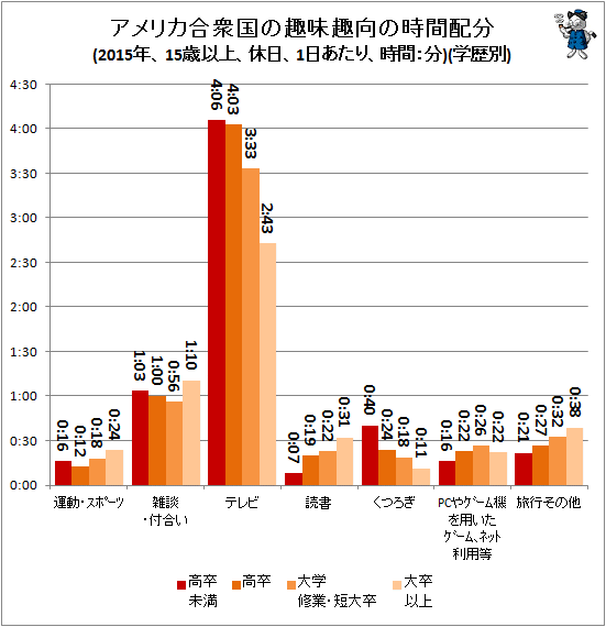 ↑ アメリカ合衆国の趣味趣向の時間配分(2015年、15歳以上、休日、1日あたり、時間:分)(学歴別)