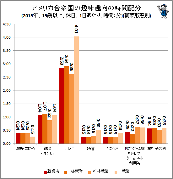 ↑ アメリカ合衆国の趣味趣向の時間配分(2015年、15歳以上、休日、1日あたり、時間:分)(就業形態別)