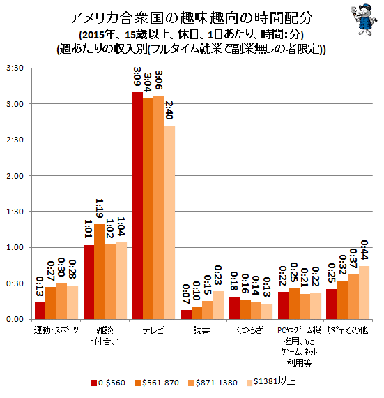 ↑ アメリカ合衆国の趣味趣向の時間配分(2015年、15歳以上、休日、1日あたり、時間:分)(週当たりの収入別(フルタイム就業で副業無しの者限定))