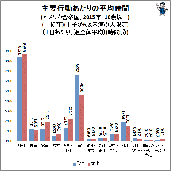 ↑ 主要行動あたりの平均時間(アメリカ合衆国、2015年、18歳以上)(主従事)(末子が6歳未満の人限定)(1日あたり、週全体平均)(時間:分)
