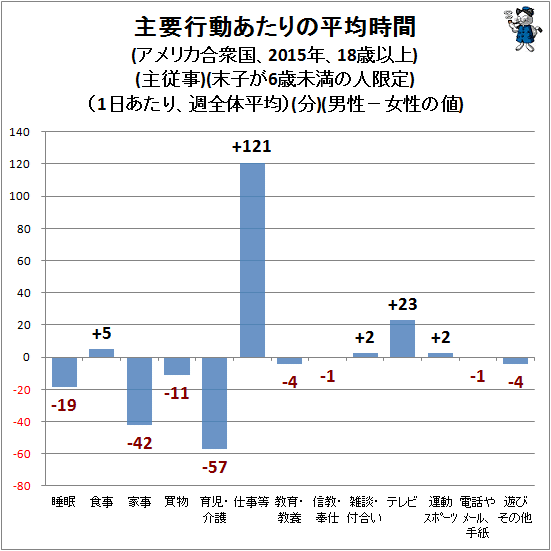 ↑ 主要行動あたりの平均時間(アメリカ合衆国、2015年、18歳以上)(主従事)(末子が6歳未満の人限定)(1日あたり、週全体平均)(分)(男性−女性の値)