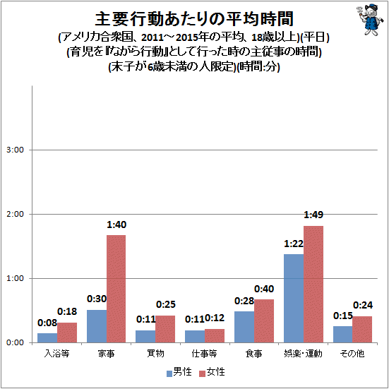 ↑ 主要行動あたりの平均時間(アメリカ合衆国、2011-2015年の平均、18歳以上)(平日)(育児を『ながら行動』として行った時の主従事の時間)(末子が6歳未満の人限定)(時間:分)