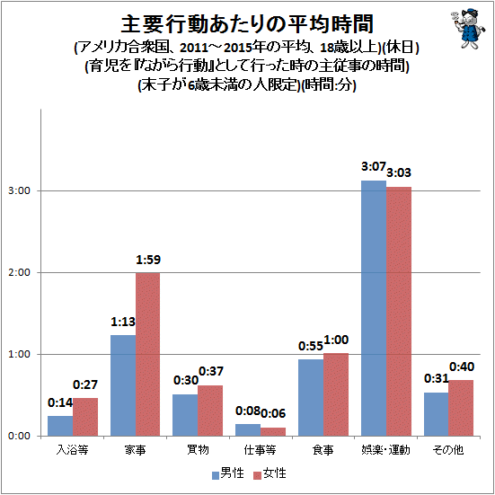 ↑ 主要行動あたりの平均時間(アメリカ合衆国、2011-2015年の平均、18歳以上)(休日)(育児を『ながら行動』として行った時の主従事の時間)(末子が6歳未満の人限定)(時間:分)