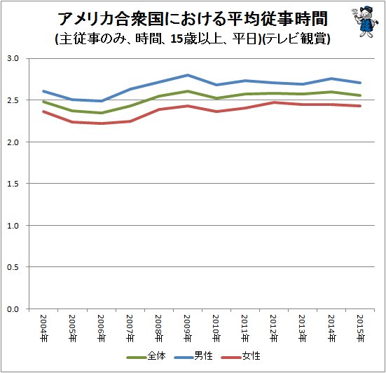 ↑ アメリカ合衆国における平均従事時間(主従事のみ、時間、15歳以上、平日)(テレビ観賞)