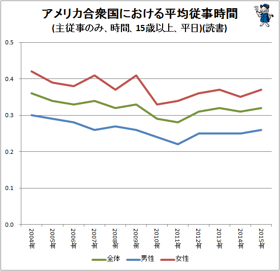 ↑ アメリカ合衆国における平均従事時間(主従事のみ、時間、15歳以上、平日)(読書)