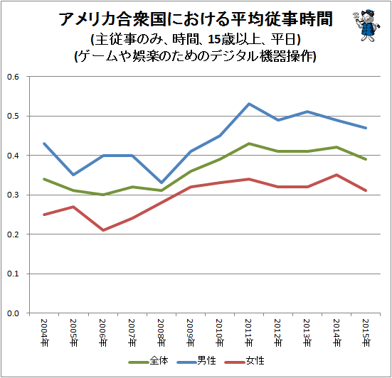 ↑ アメリカ合衆国における平均従事時間(主従事のみ、時間、15歳以上、平日)(ゲームや娯楽のためのデジタル機器操作)