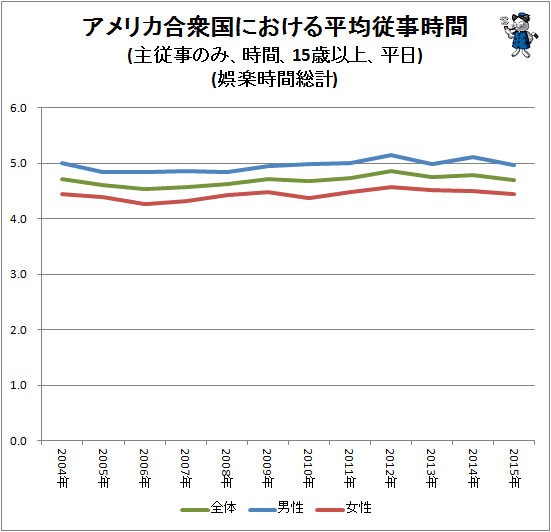 ↑ アメリカ合衆国における平均従事時間(主従事のみ、時間、15歳以上、平日)(娯楽時間総計)