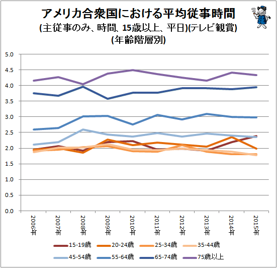 ↑ アメリカ合衆国における平均従事時間(主従事のみ、時間、15歳以上、平日)(テレビ観賞)(年齢階層別)