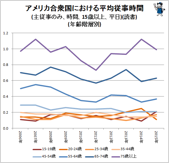 ↑ アメリカ合衆国における平均従事時間(主従事のみ、時間、15歳以上、平日)(読書)(年齢階層別)