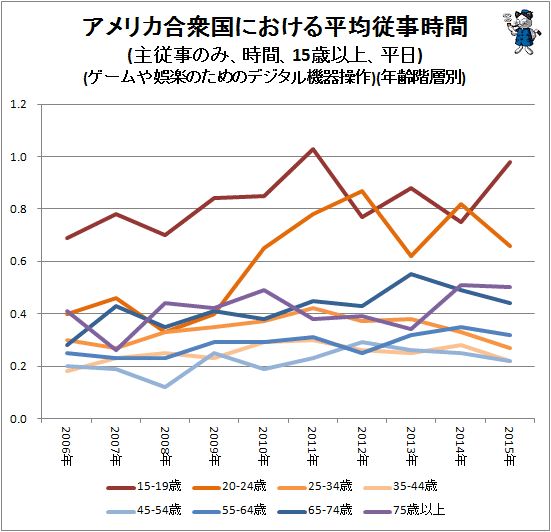 ↑ アメリカ合衆国における平均従事時間(主従事のみ、時間、15歳以上、平日)(ゲームや娯楽のためのデジタル機器操作)(年齢階層別)