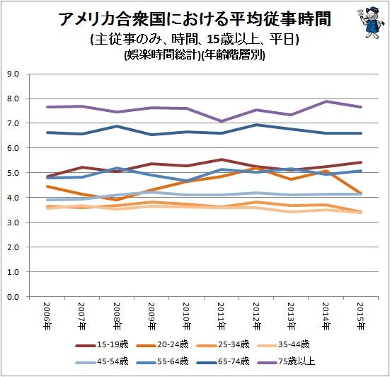 ↑ アメリカ合衆国における平均従事時間(主従事のみ、時間、15歳以上、平日)(娯楽時間総計)(年齢階層別)