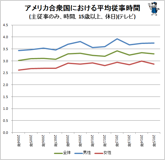 ↑ アメリカ合衆国における平均従事時間(主従事のみ、時間、15歳以上、休日)(テレビ観賞)