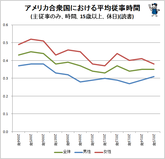 ↑ アメリカ合衆国における平均従事時間(主従事のみ、時間、15歳以上、休日)(読書)