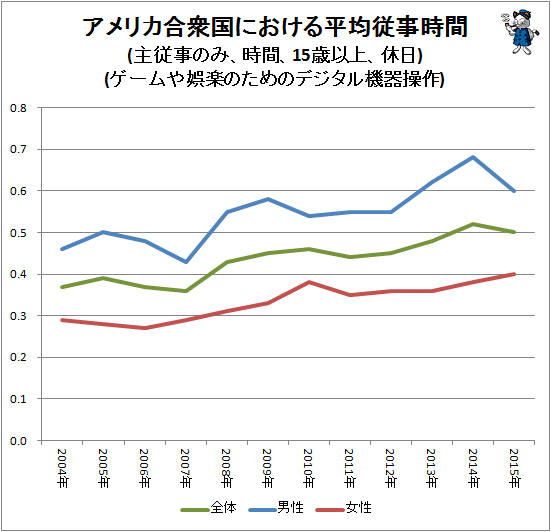↑ アメリカ合衆国における平均従事時間(主従事のみ、時間、15歳以上、休日)(ゲームや娯楽のためのデジタル機器操作)