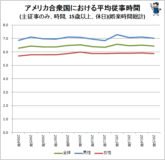 ↑ アメリカ合衆国における平均従事時間(主従事のみ、時間、15歳以上、休日)(娯楽時間総計)