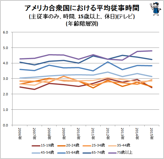 ↑ アメリカ合衆国における平均従事時間(主従事のみ、時間、15歳以上、休日)(テレビ観賞)(年齢階層別)