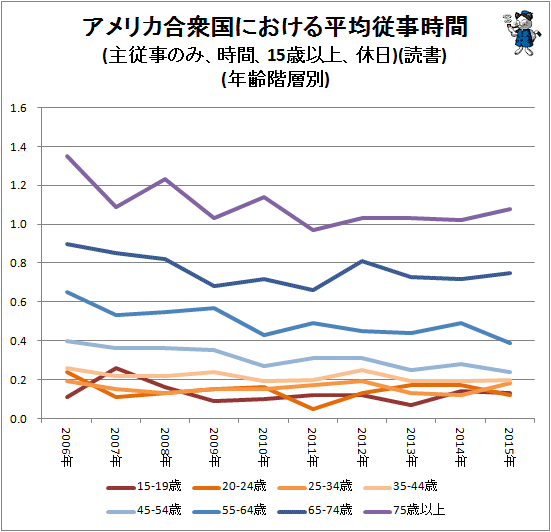 ↑ アメリカ合衆国における平均従事時間(主従事のみ、時間、15歳以上、休日)(読書)(年齢階層別)