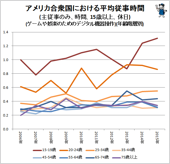 ↑ アメリカ合衆国における平均従事時間(主従事のみ、時間、15歳以上、休日)(ゲームや娯楽のためのデジタル機器操作)(年齢階層別)