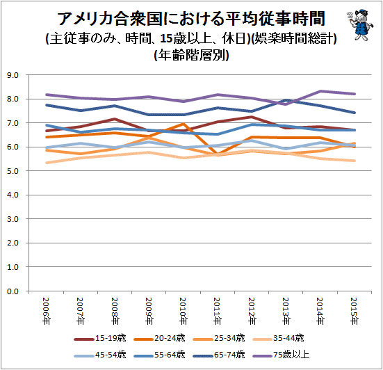 ↑ アメリカ合衆国における平均従事時間(主従事のみ、時間、15歳以上、休日)(娯楽時間総計)(年齢階層別)