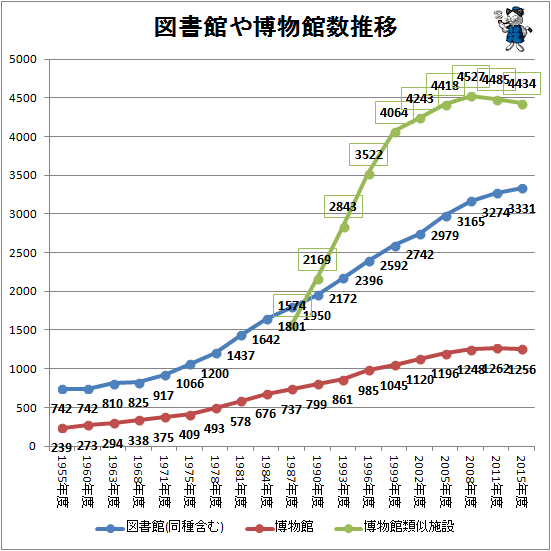 ↑ 図書館や博物館数推移