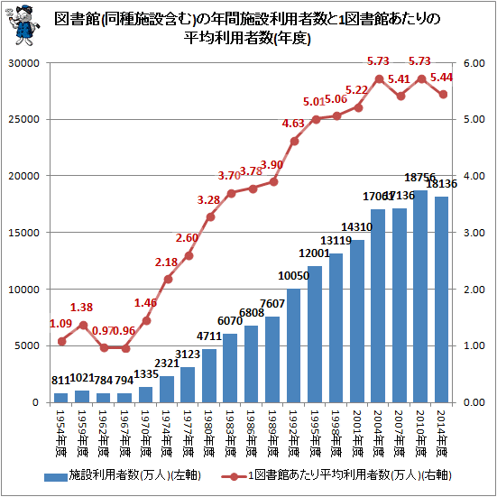 ↑ 図書館(同種施設含む)の年間施設利用者数と1図書館あたりの平均利用者数(年度)