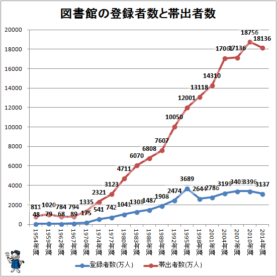 ↑ 図書館の登録者数と帯出者数
