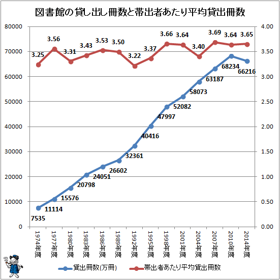 ↑ 図書館の貸し出し冊数と帯出者あたり平均貸出冊数