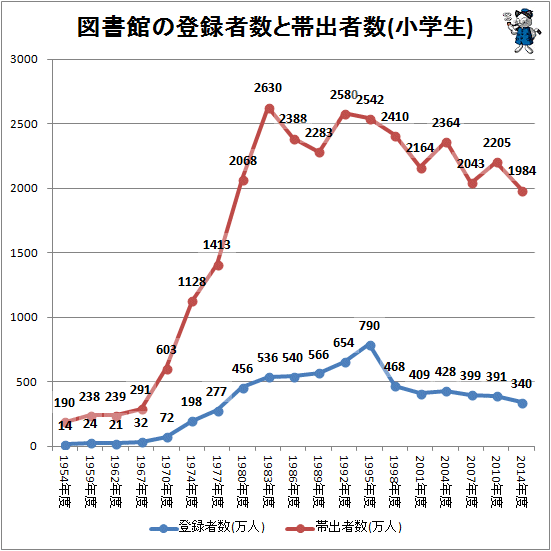 ↑ 図書館の登録者数と帯出者数(小学生)