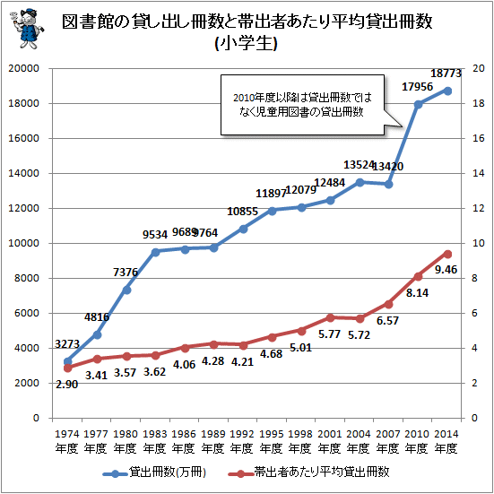 ↑ 図書館の貸し出し冊数と帯出者あたり平均貸出冊数(小学生)