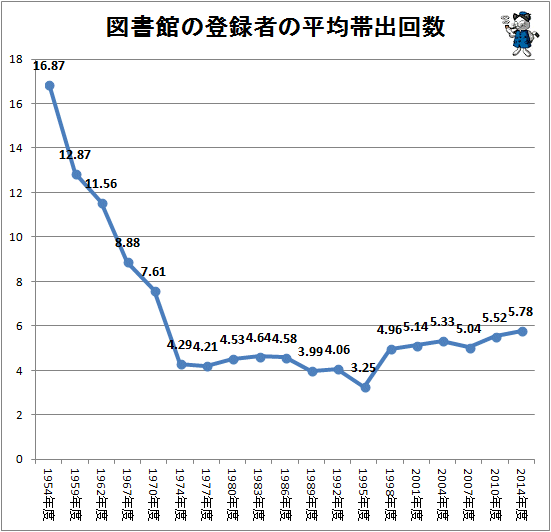 ↑ 図書館の登録者の平均帯出回数