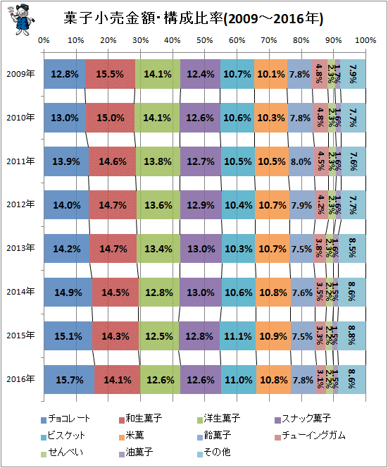 ↑ 菓子小売金額の構成比率(2009年-2016年)