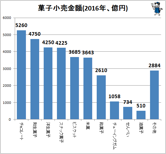 ↑ 菓子小売金額(2016年、億円)