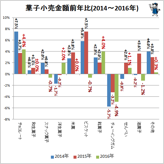 ↑ 菓子小売金額前年比(2014-2016年)