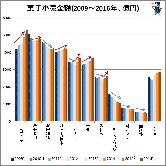 ↑ 菓子小売金額(2009-2016年、億円)(再録)
