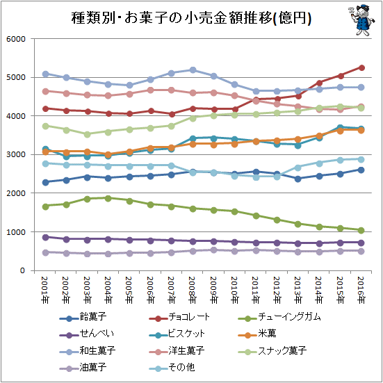 ↑ 種類別・お菓子の小売金額推移(億円)