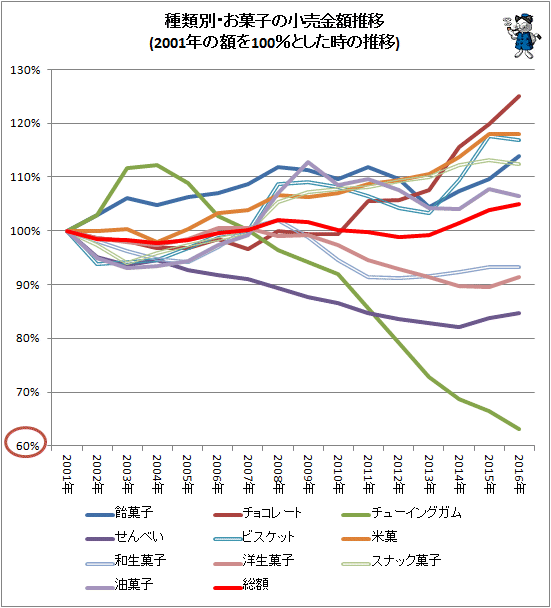 ↑ 種類別・お菓子の小売金額推移(2001年の額を100%とした時の推移)