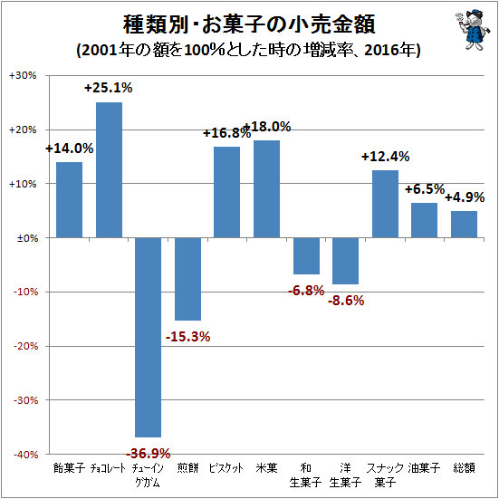↑ 種類別・お菓子の小売金額推移(2001年の額を100%とした時の増減率、2016年)