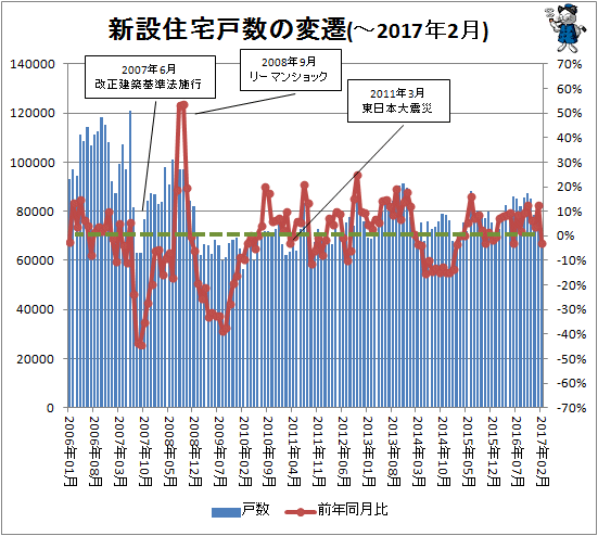 ↑ 新設住宅戸数の変遷(-2017年2月)