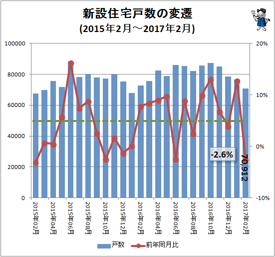 ↑ 新設住宅戸数の変遷(2015年2月-2017年2月)
