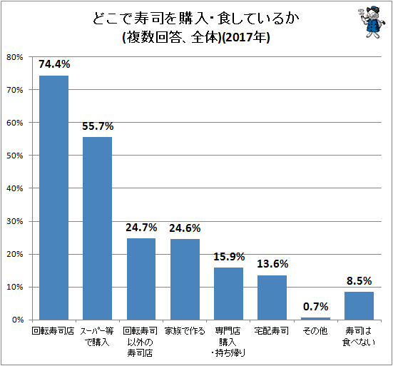 ↑ どこで寿司を購入・食しているか(複数回答、全体)(2017年)