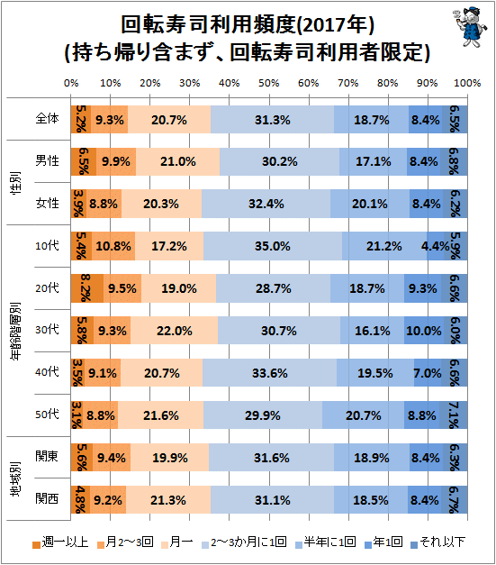 ↑ 回転寿司利用頻度(2017年)(持ち帰り含まず、回転寿司利用者限定)