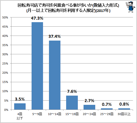 ↑ 回転寿司店で寿司を何皿食べる事が多いか(数値入力形式)(月一以上で回転寿司を利用する人限定)(2017年)