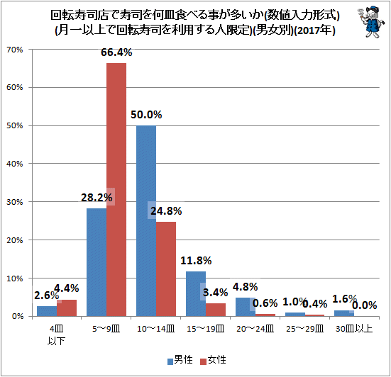 ↑ 回転寿司店で寿司を何皿食べる事が多いか(数値入力形式)(月一以上で回転寿司を利用する人限定)(2017年)(男女別)