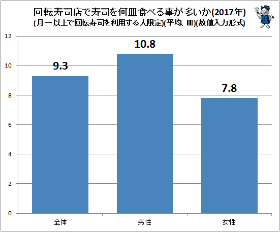 ↑ 回転寿司店で寿司を何皿食べる事が多いか(月一以上で回転寿司を利用する人限定)(平均、皿)(2017年)(数値入力形式)